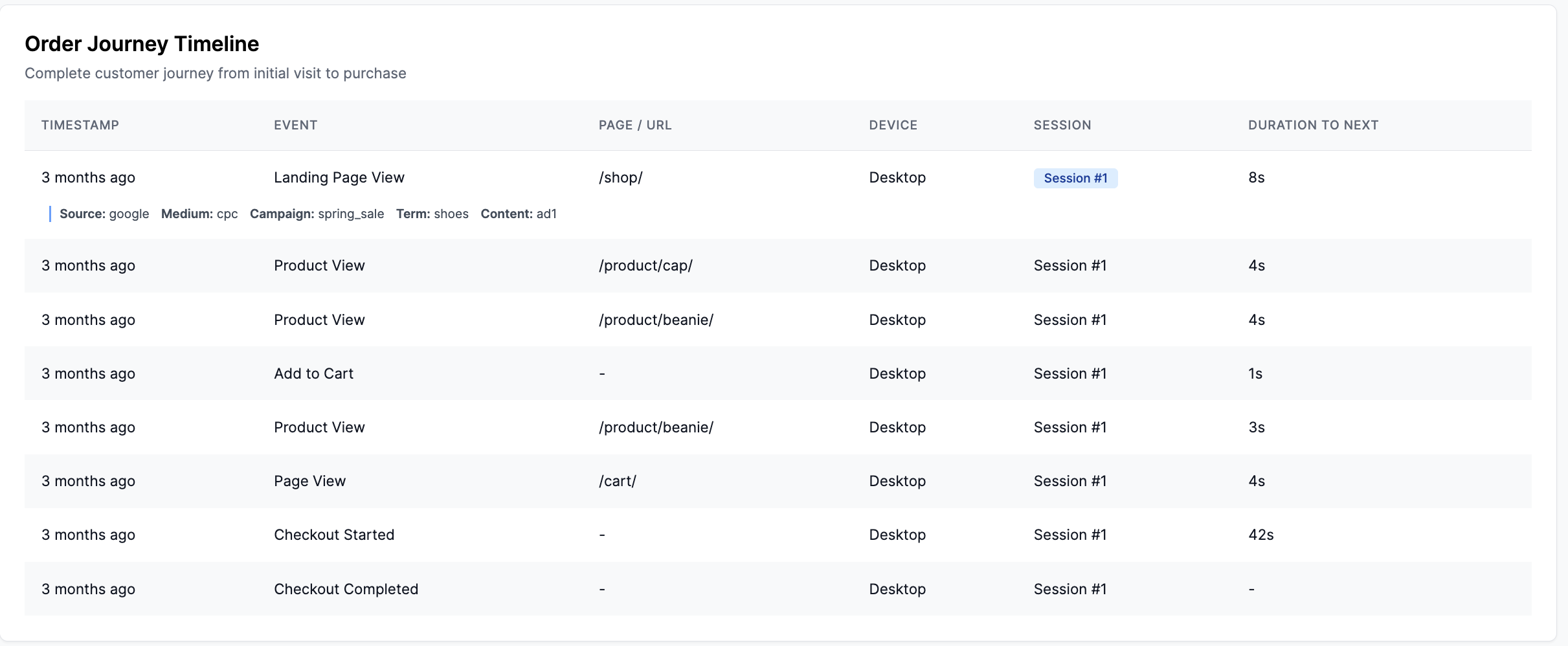 StoreRadar - Product Conversion matrix