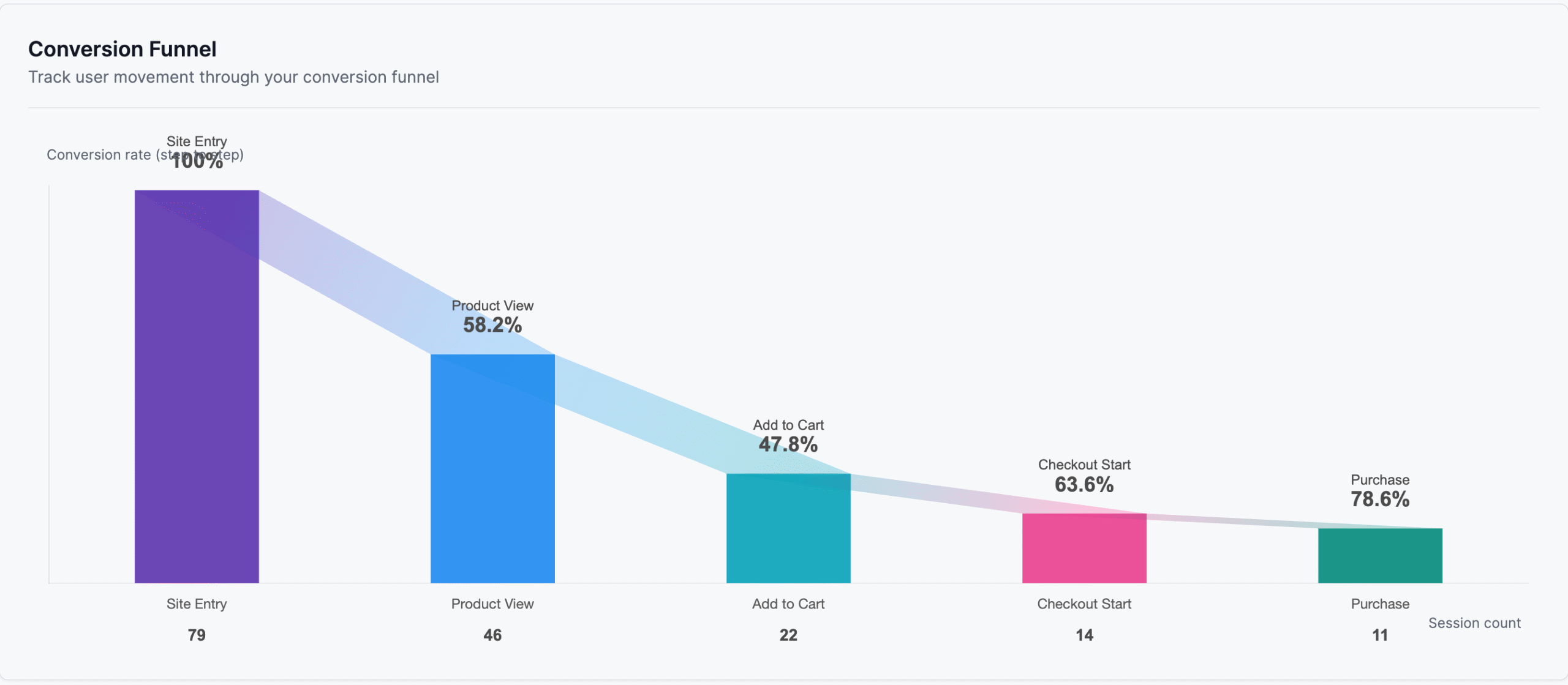 StoreRadar - Conversion Funnel