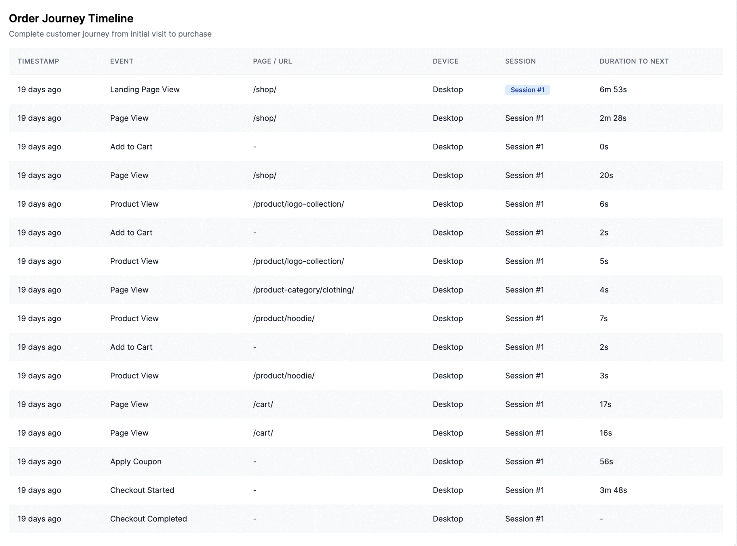 StoreRadar - Customer Journeys